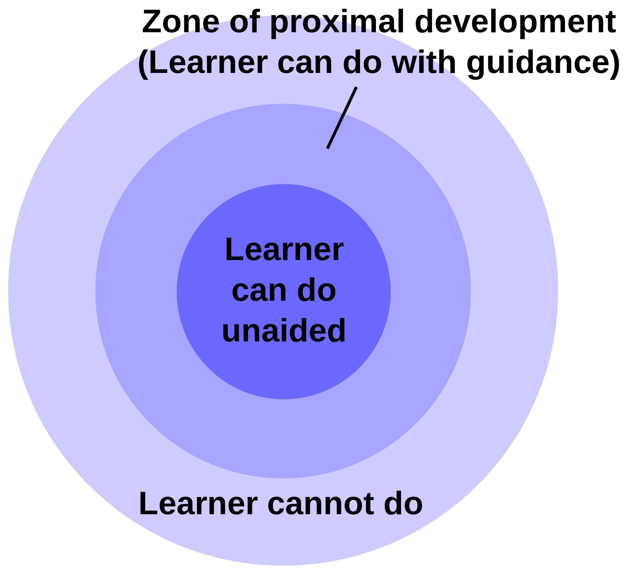 Image of learning Zones